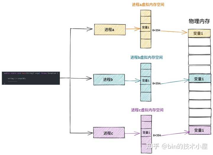 如何创建一个存储过程？