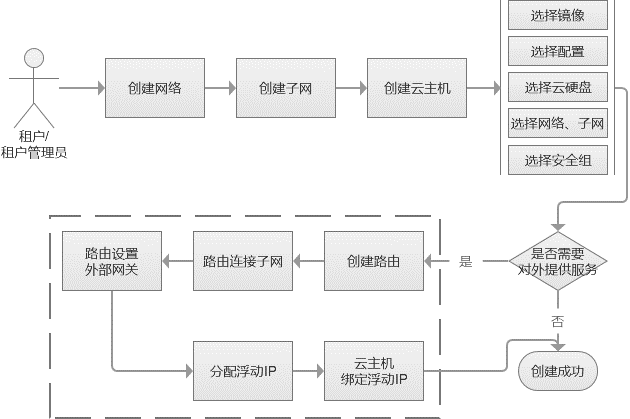 如何创建云主机，一步步流程解析