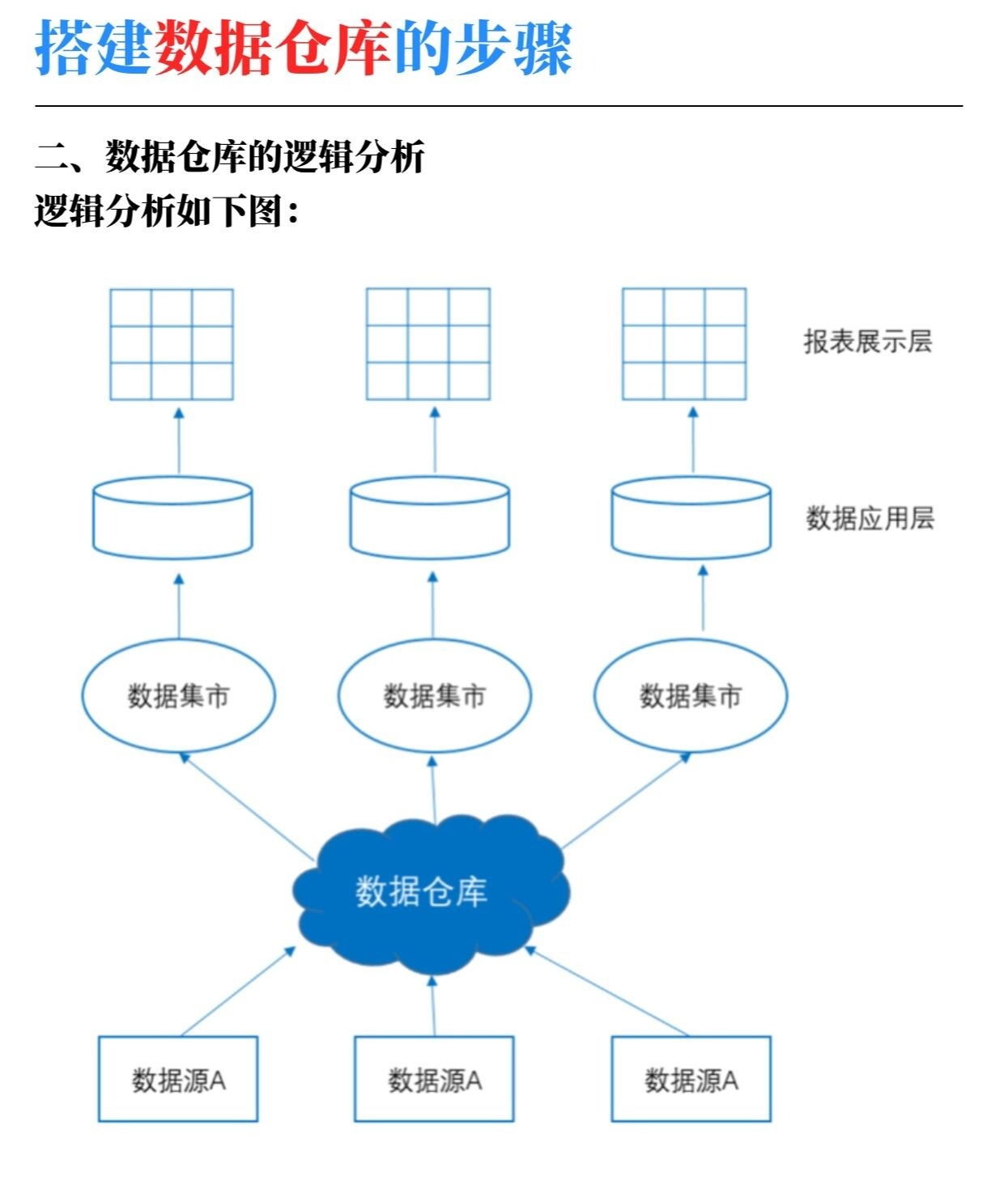 如何创建数据仓库？步骤详解！  第1张