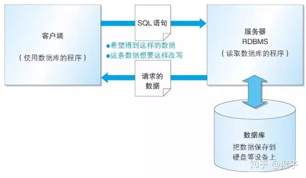 创建数据库有哪两种主要方法？
