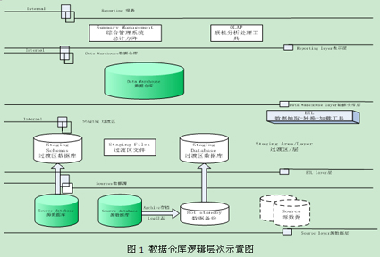创建数据仓库时，为何要面向三条路线？  第1张