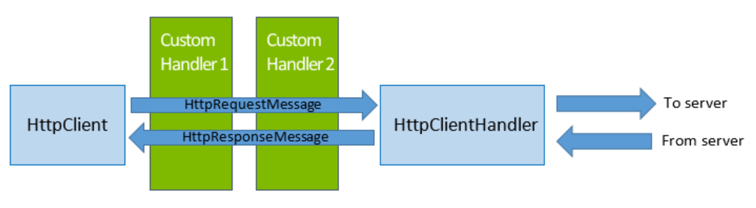 如何深入理解并利用 HttpClient 源码进行高效网络通信？