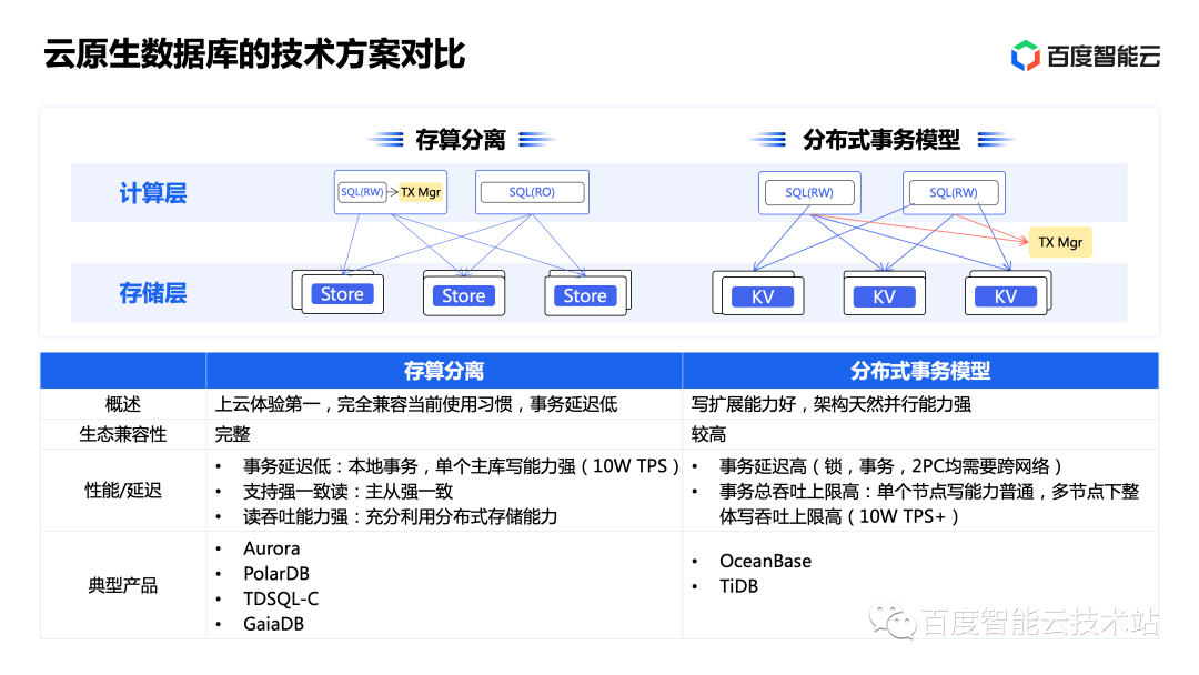 如何构建高效的云产品数据库架构？