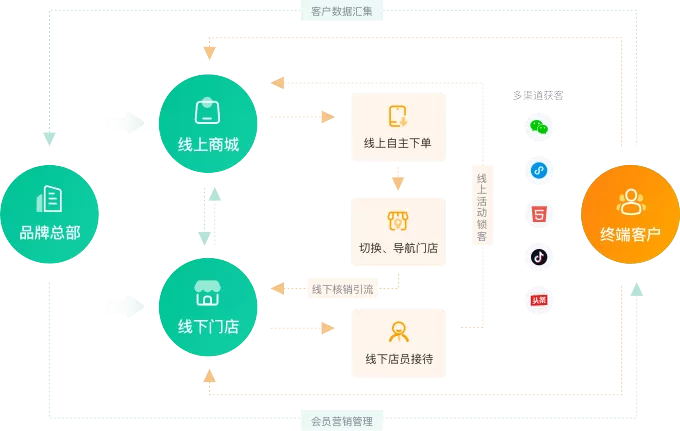 云商城自助下单，购物的未来趋势？