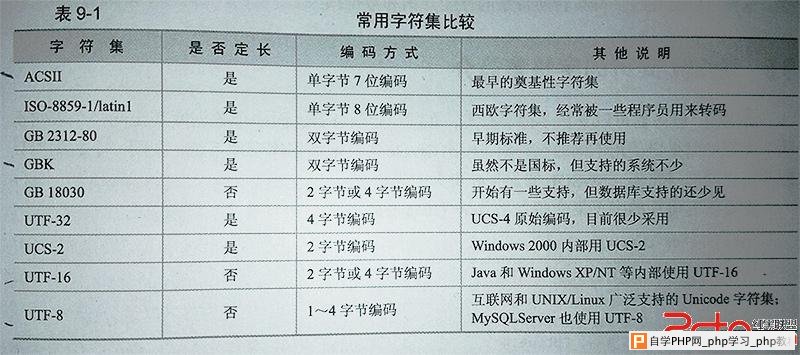 如何选择适合创建数据库的字符集？  第1张