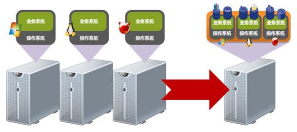 服务器实体机与虚拟机，性能和成本的权衡在哪里？  第1张
