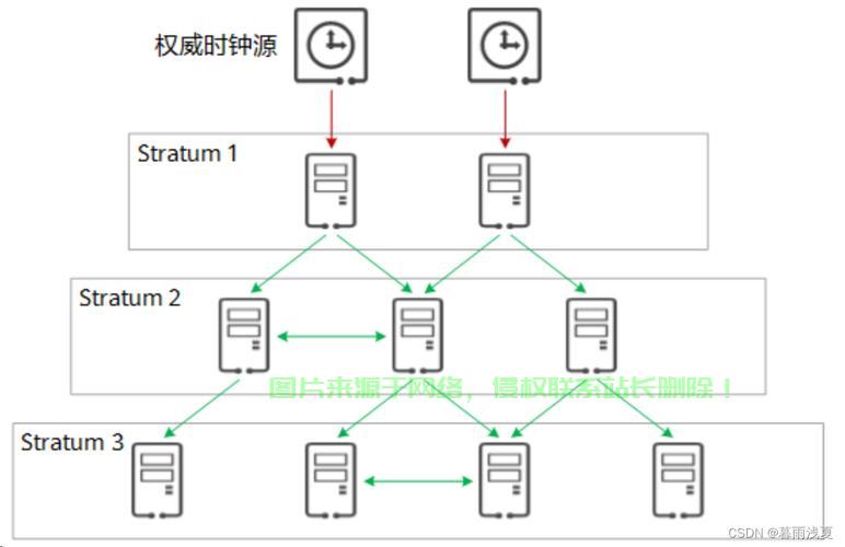 如何实现服务器间的定时数据同步？  第1张