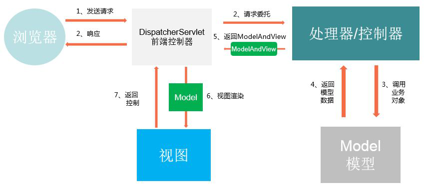 DedeCMS V5.7如何实现其模块的MVC框架结构？
