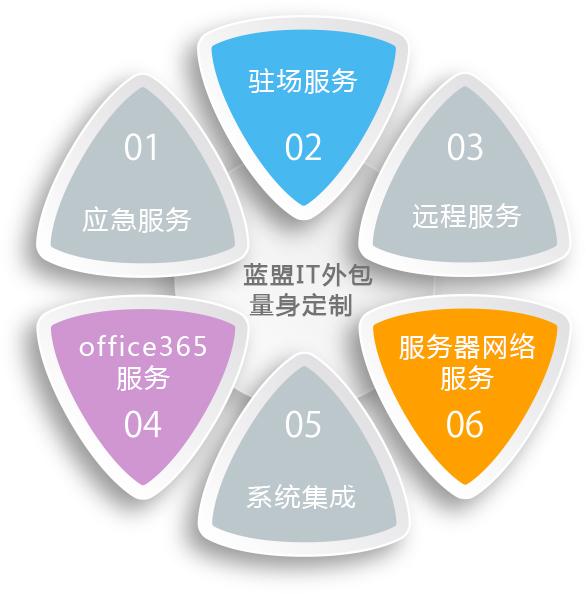 服务器建站相关的IT服务都包括哪些内容？