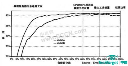 服务器开关电源的效率如何优化？  第1张