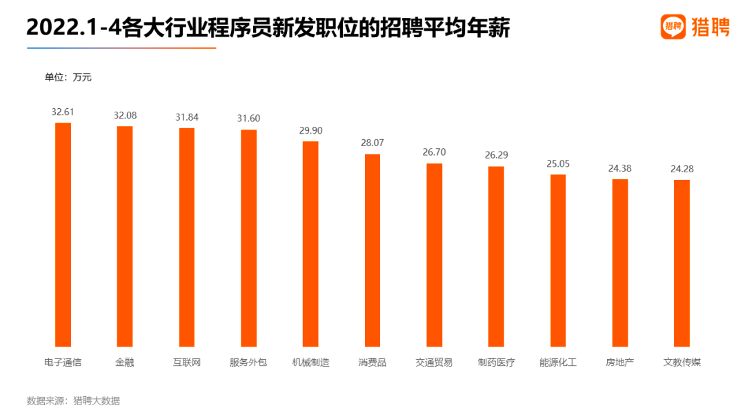 服务器开发岗位的薪水水平如何？
