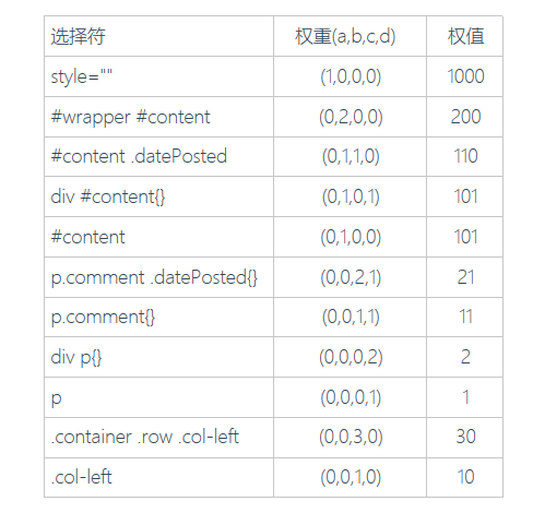 为什么使用dede:list的orderby属性按权重排序时无效？