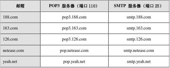 阿里邮箱中的POP和SMTP服务器具体是指什么？