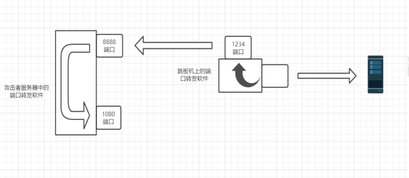 如何通过源码实现端口转发功能？