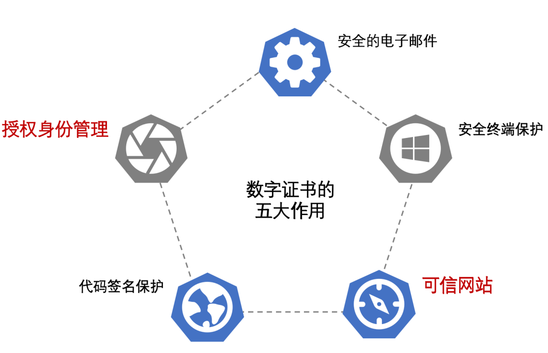 根证书在数字安全中扮演什么角色，它与中间证书有何不同？  第1张