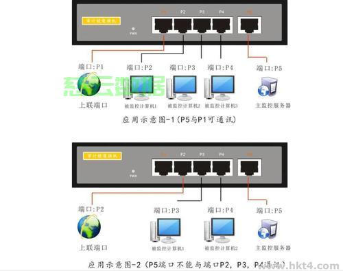 服务器端口如何使用？  第1张