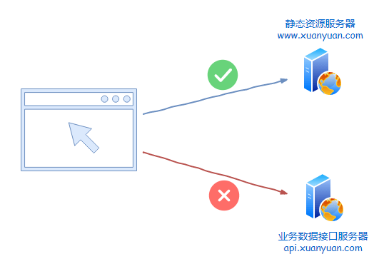 为什么服务器端口无法发送数据？