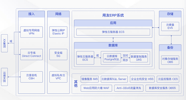 在线ERP系统与本地服务器部署，它们的关键差异是什么？
