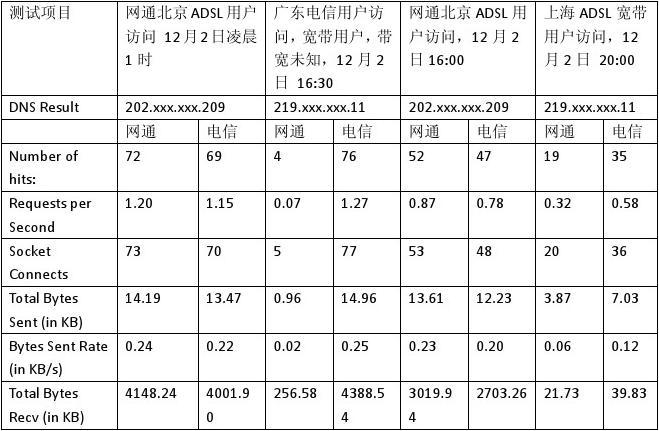 如何理解并配置F5负载均衡器的比例分配功能？  第1张