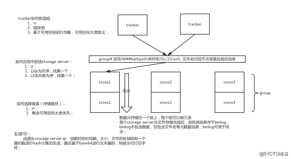 FastDFS如何实现文件存储与高效访问？