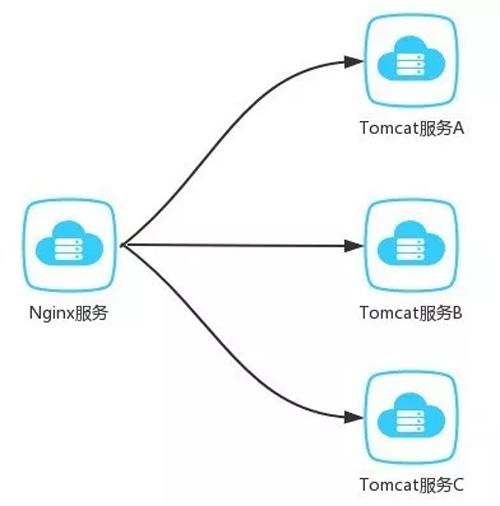 F5负载均衡中的用户转发是如何实现的？