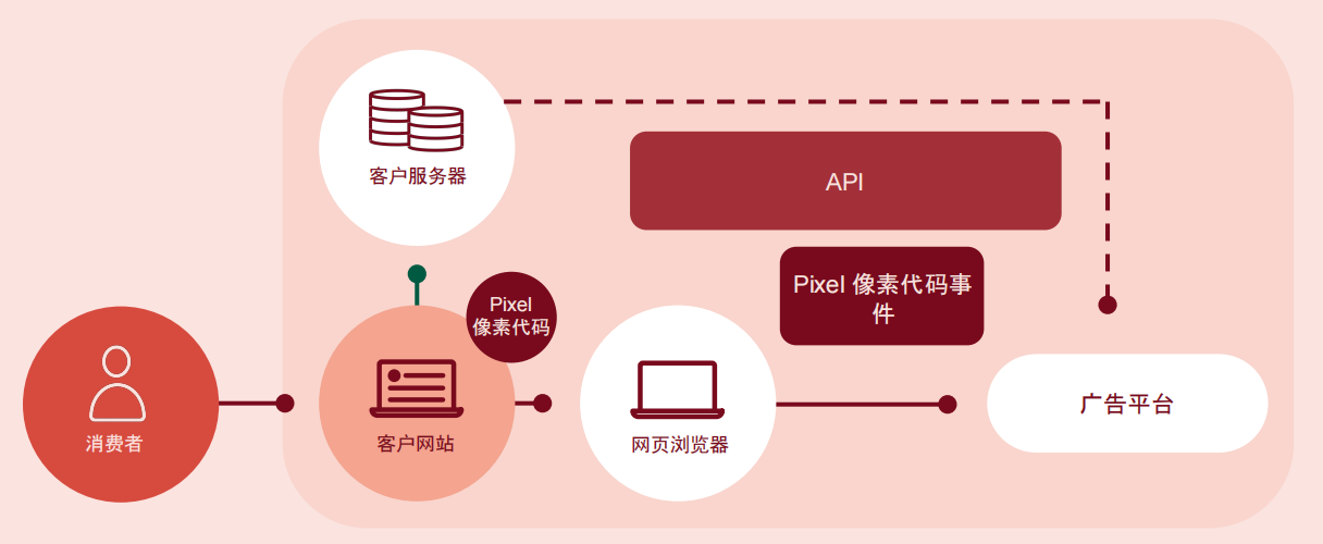 如何有效利用Facebook API进行开发？  第1张