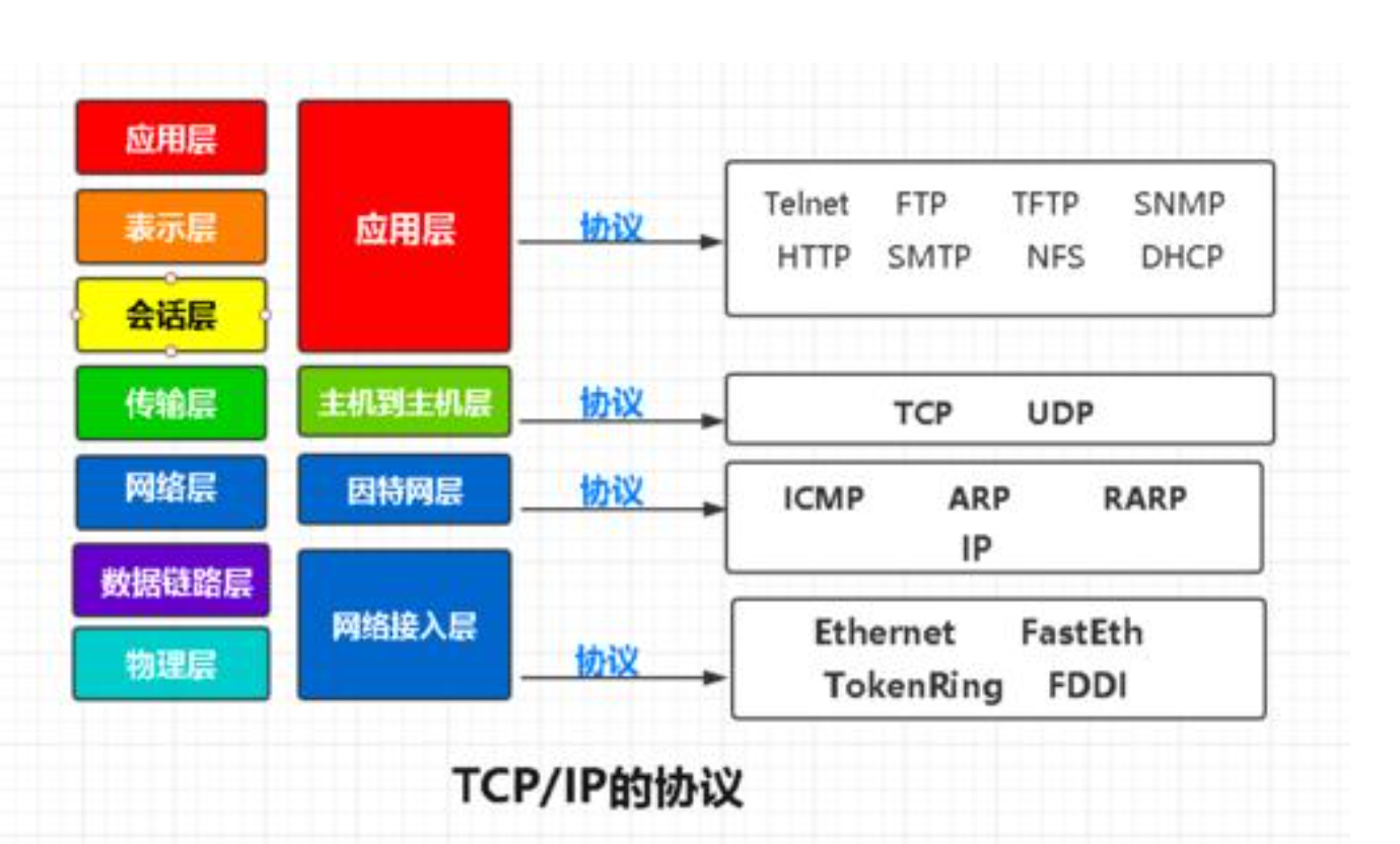 如何深入理解Linux内核中TCP/IP协议的实现？