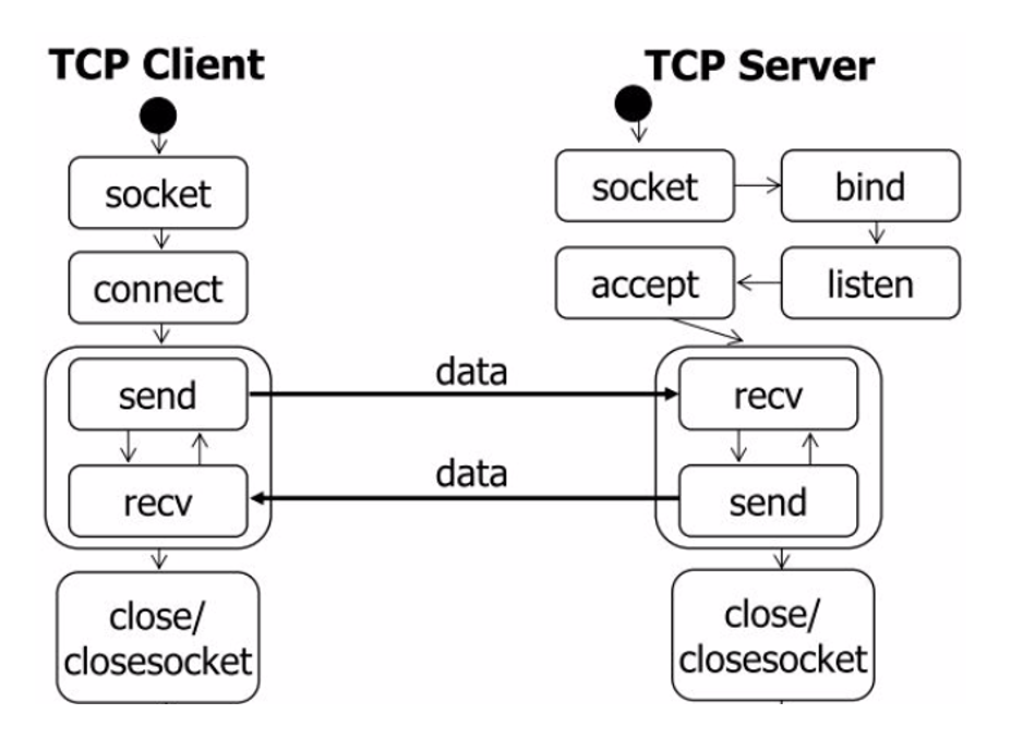 linux内核如何实现tcp ip协议？