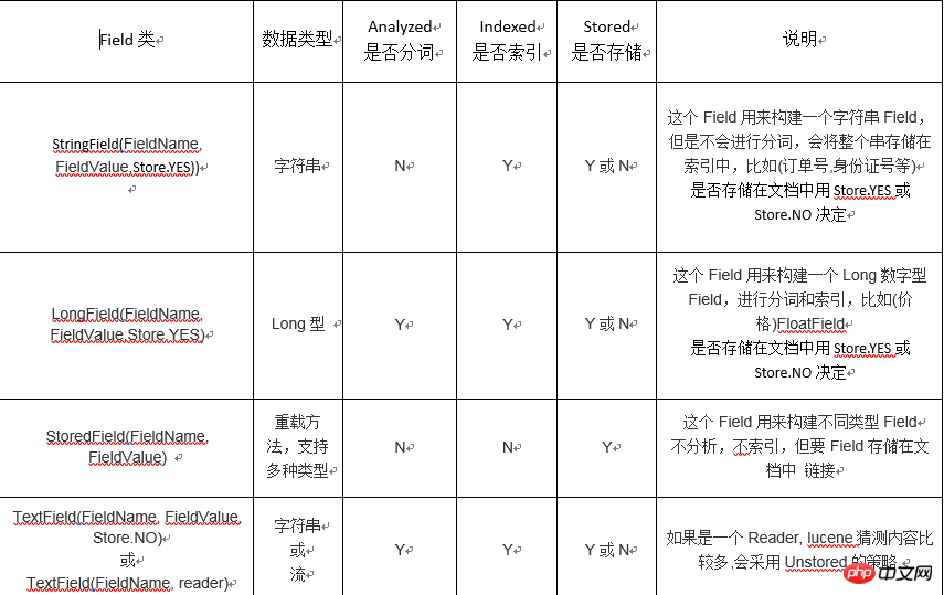Java中的Field类，如何定义和使用？  第1张