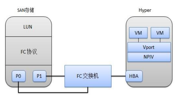 FC SAN存储方案，如何优化企业数据存储与管理？  第1张