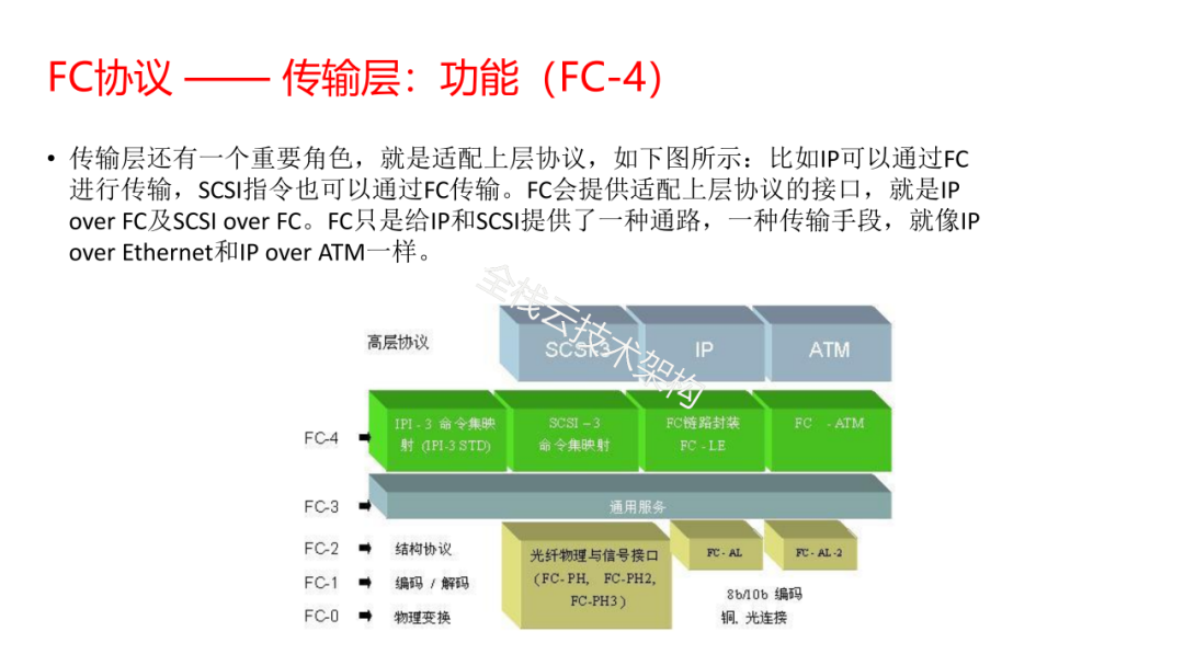 FC SAN存储架构，如何优化性能与可靠性？