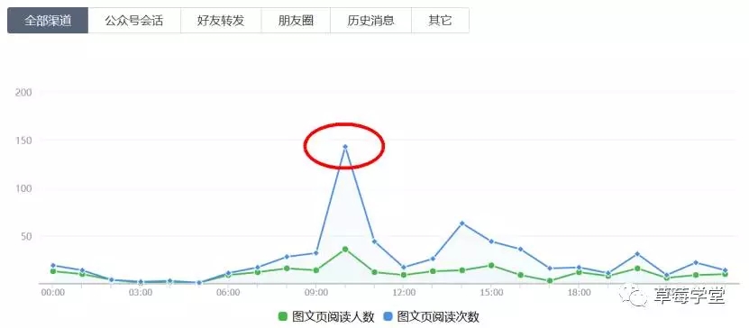 公众号数据洞察，如何让流量轻松翻倍？，公众号数据藏着哪些你不知道的流量密码？，你的流量为何总被对手碾压？数据洞察有答案，如何引爆公众号流量？  第1张