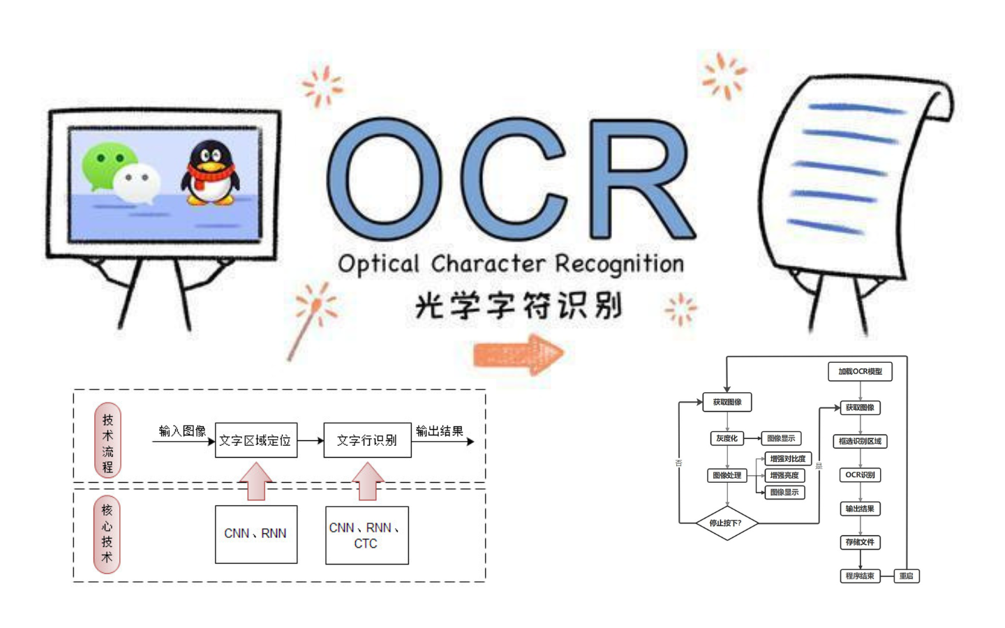 如何通过OCR技术实现文本识别的源代码解析？