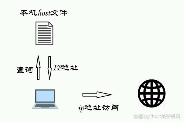 服务器地址和IP地址真的是同一个东西吗？  第1张