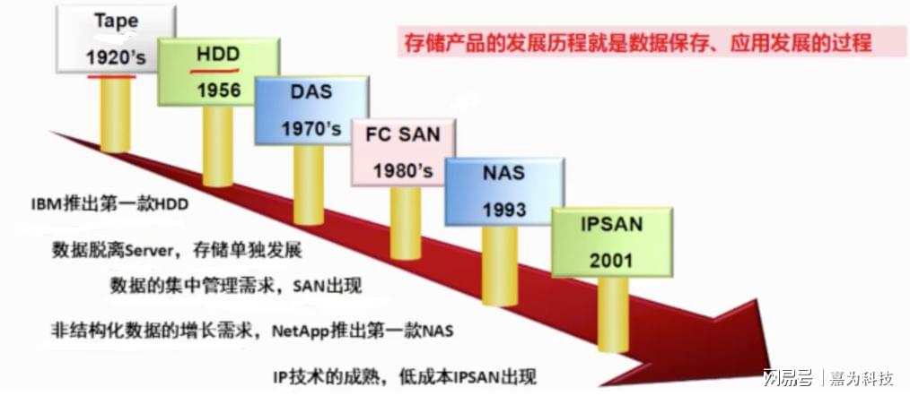 存储器类型如何选择？不同应用场景的最佳方案是什么？