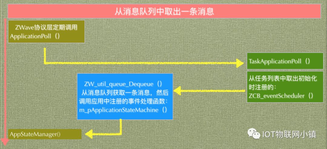 如何正确从队列中取出消息？