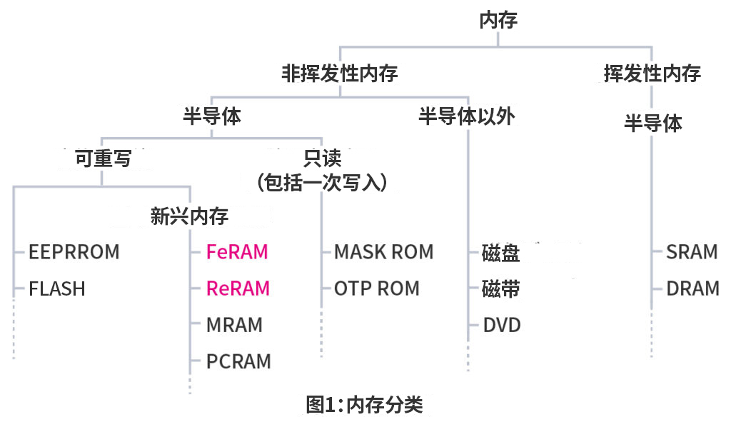 存储器如何分类？不同类型在系统中发挥什么作用？  第1张