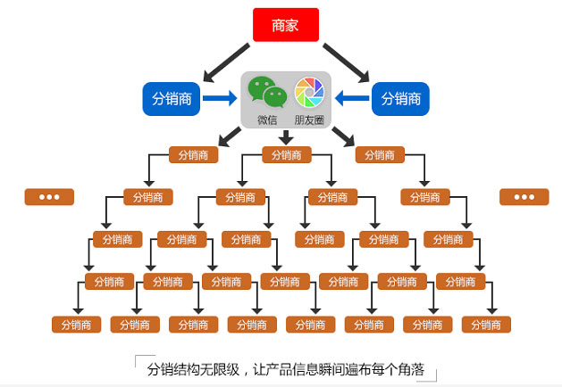 三级分销微信系统源码，如何实现高效的社交电商模式？