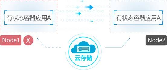 如何优化云容器实例中的文件存储卷使用？  第1张