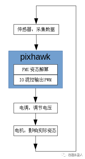 探索Pixhawk开源固件，它是如何改变无人机飞行控制的？