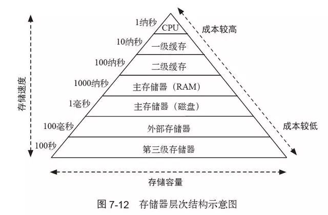 存储器存取周期为何决定计算机性能？