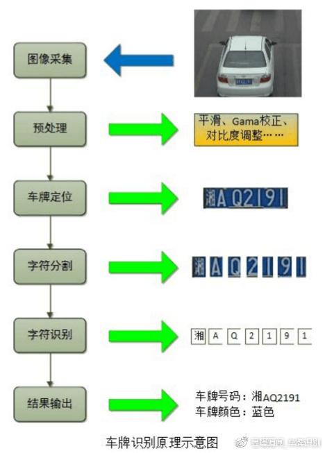 如何通过汽车视频快速准确识别车牌号码？  第1张