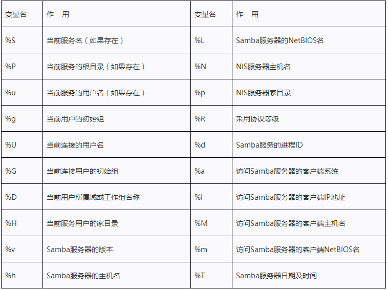 Samba服务器默认的安全级别是什么？