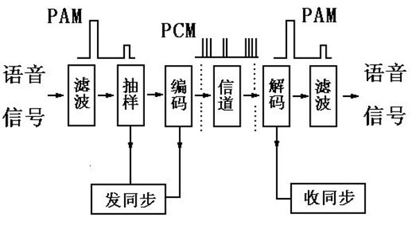 PCM与源码，数字音频的两种编码方式有何不同？