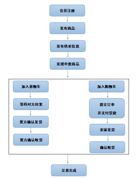 易物源码，如何实现物品互换的编程解决方案？