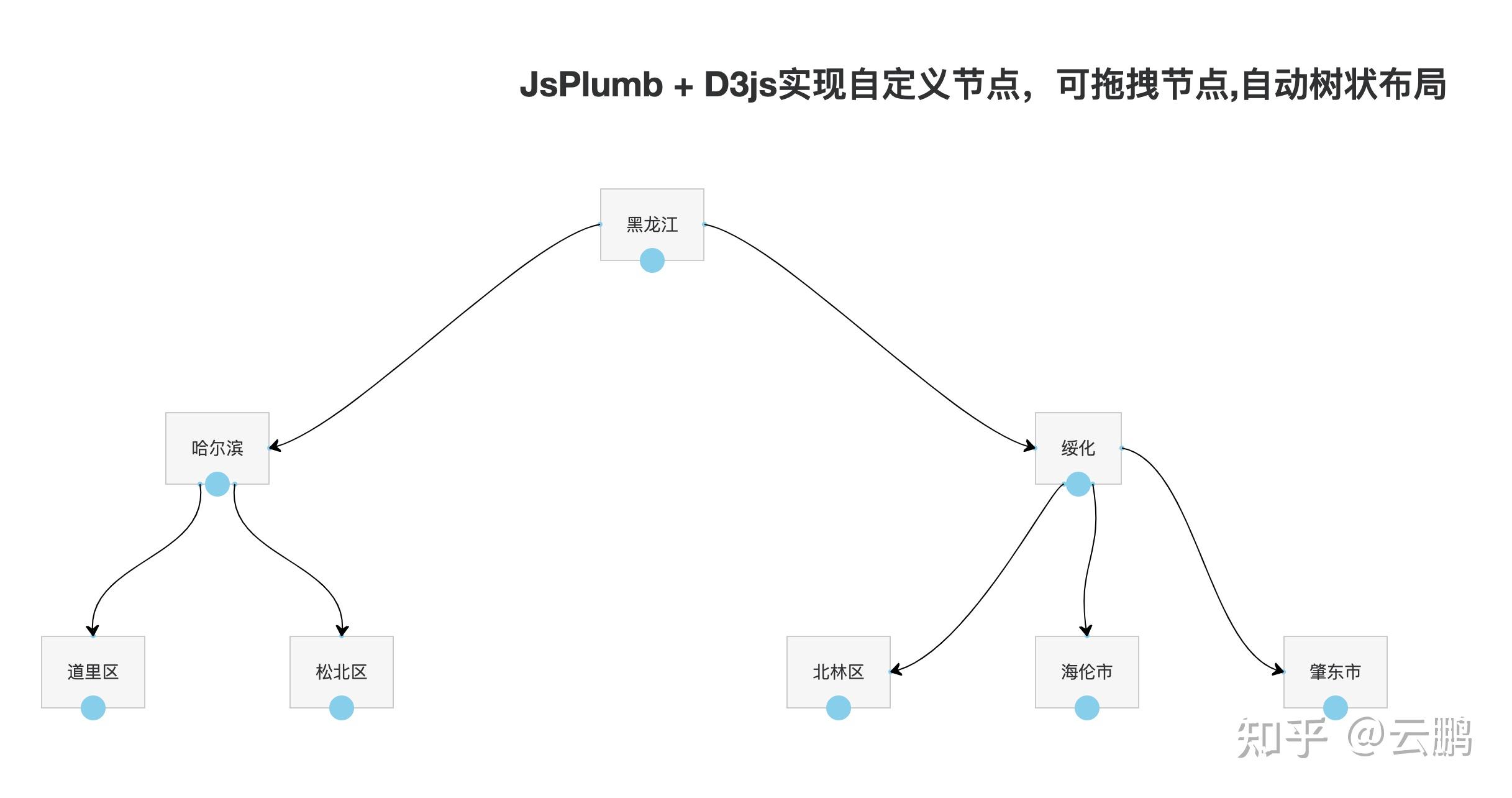 如何在d3js中动态新增树节点实现交互式可视化？  第1张