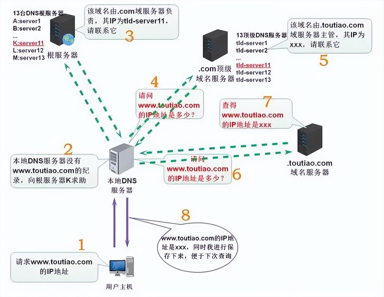 服务器地址和URL到底有何区别？  第1张