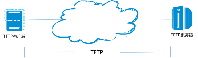 为什么tftp服务器仅限于使用电信网络？