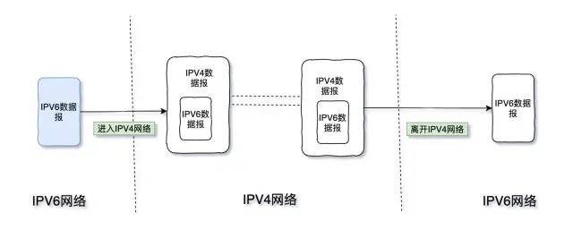 IPv6服务器，其高效性如何体现在网络连接与数据传输中？