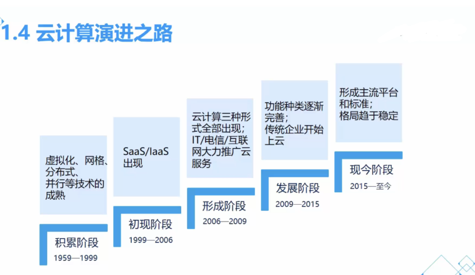 虚拟化到云计算，技术演进如何重塑未来IT格局？